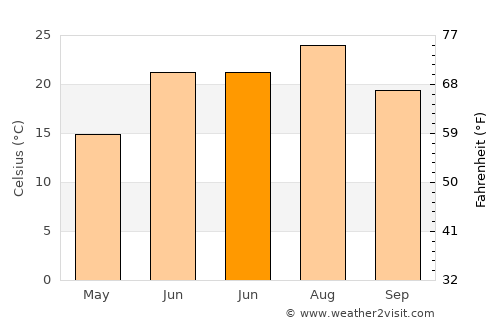 Merouana average temperature in June