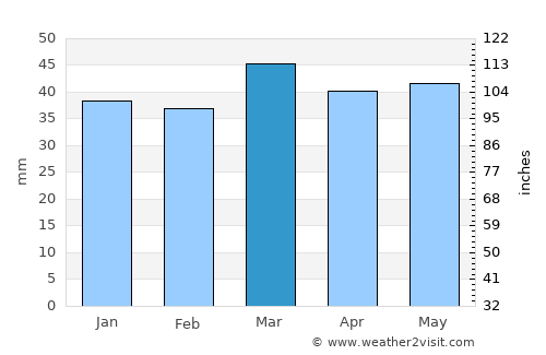 Merouana average rain in March