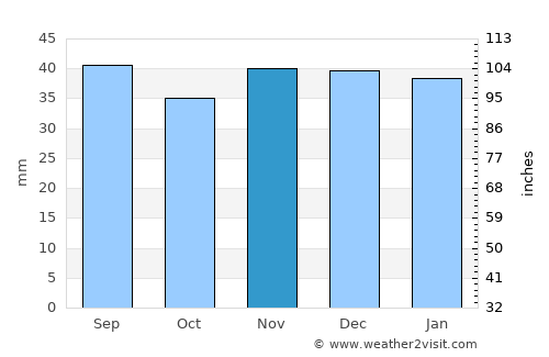 Merouana average rain in November
