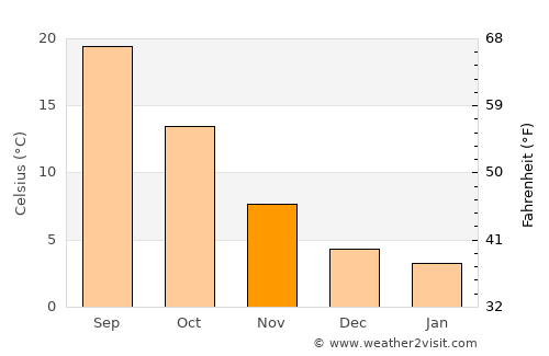 Merouana average temperature in November