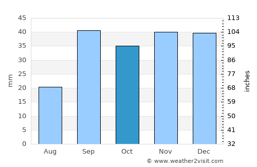 Merouana average rain in October