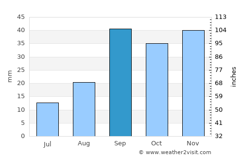 Merouana average rain in September