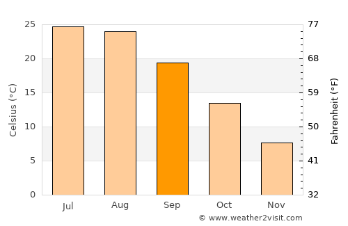 Merouana average temperature in September