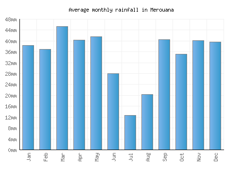 Merouana monthly rainfall chart (mm)
