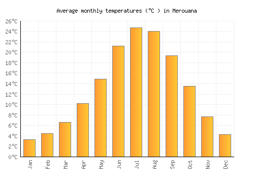 Merouana average temperature chart (Celsius)