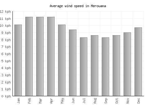 Merouana average winspeed by month (km/h)