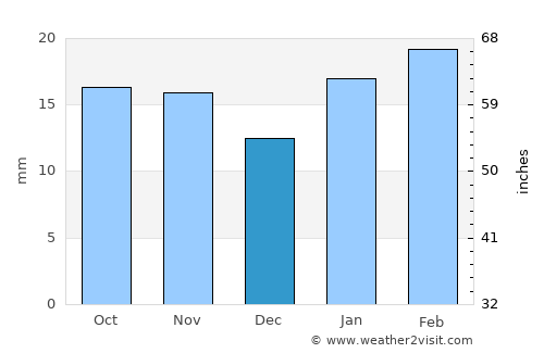 Merredin average rain in December