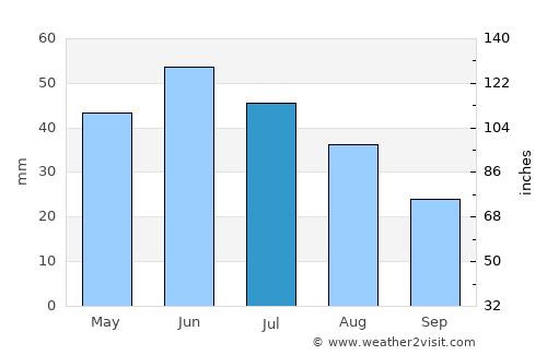 Merredin average rain in July