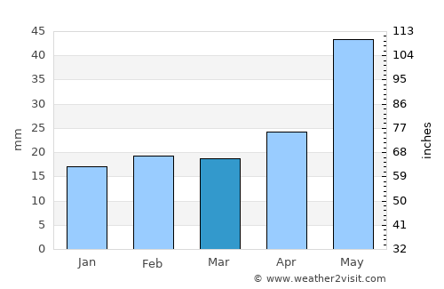 Merredin average rain in March