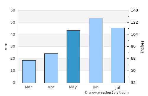 Merredin average rain in May