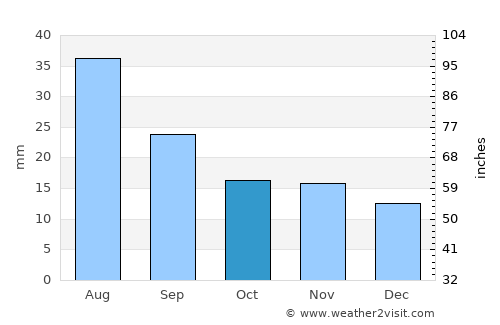 Merredin average rain in October