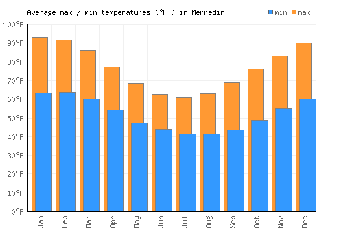 Merredin average minimum / maximum temperatures (Fahrenheit)