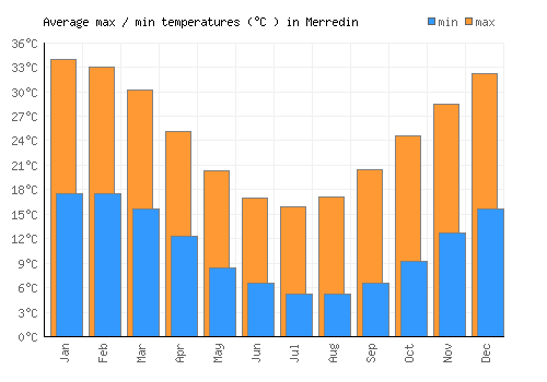 Merredin average minimum / maximum temperatures (Celsius)