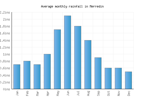 Merredin monthly rainfall chart (inches)