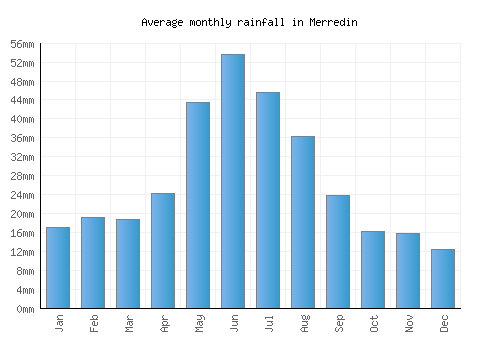 Merredin monthly rainfall chart (mm)