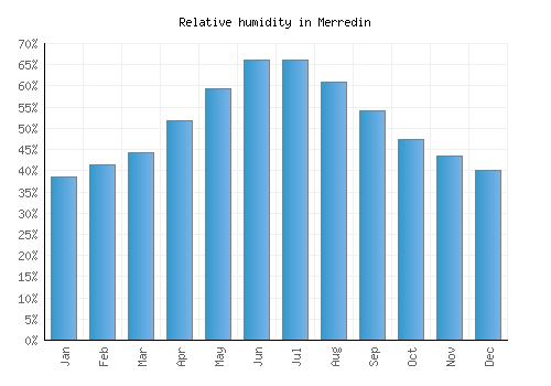 Merredin relative humidity averages