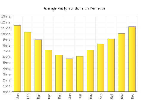Merredin average daily sunshine chart