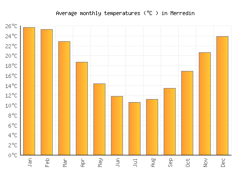 Merredin average temperature chart (Celsius)