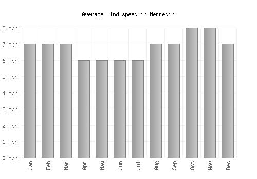 Merredin average winspeed by month (mph)