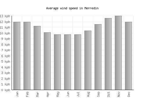 Merredin average winspeed by month (km/h)