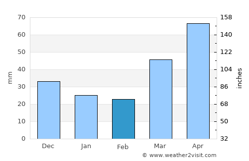 Merrill average rain in February
