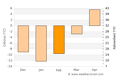 Merrill average temperature in February