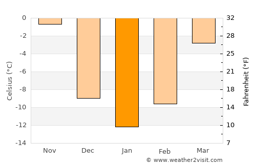 Merrill average temperature in January
