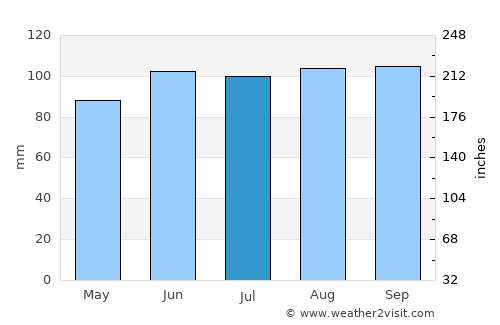 Merrill average rain in July