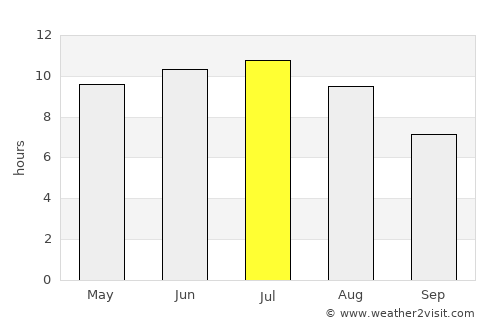Merrill average rain in July