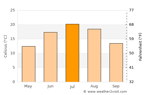 Merrill average temperature in July