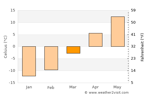 Merrill average temperature in March