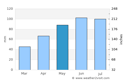 Merrill average rain in May