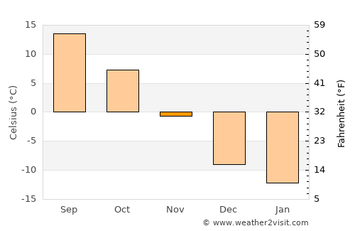 Merrill average temperature in November