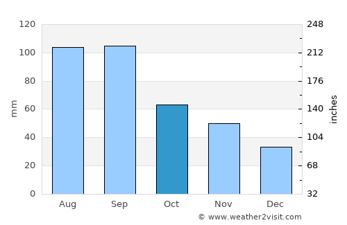 Merrill average rain in October