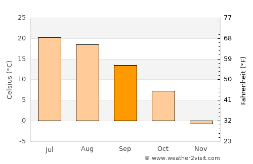 Merrill average temperature in September