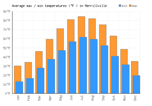 Merrillville average minimum / maximum temperatures (Fahrenheit)