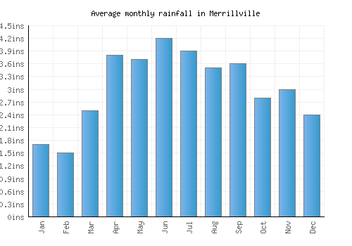 Merrillville monthly rainfall chart (inches)