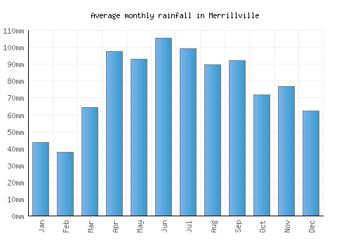 Merrillville monthly rainfall chart (mm)