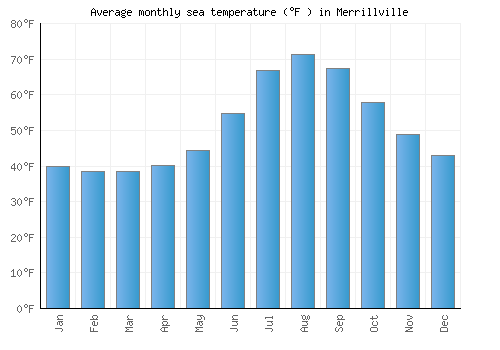 Merrillville average sea temperature chart (Fahrenheit)