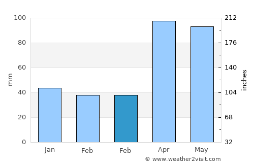 Merrillville average rain in February