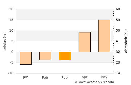Merrillville average temperature in February