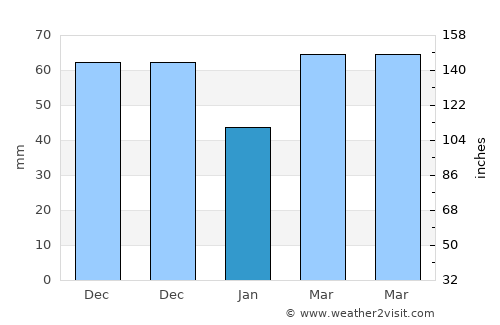 Merrillville average rain in January