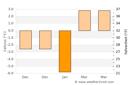 Merrillville average temperature in January