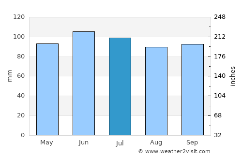 Merrillville average rain in July