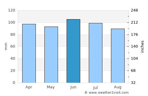 Merrillville average rain in June