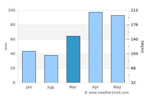 Merrillville average rain in March