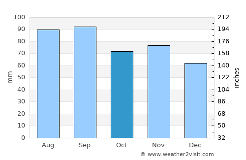 Merrillville average rain in October