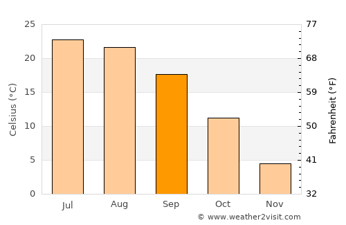 Merrillville average temperature in September