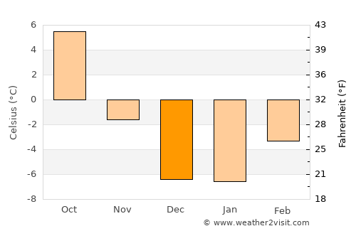 Merritt average temperature in December