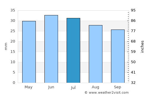 Merritt average rain in July